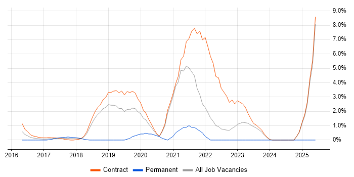 Job vacancy trend for OpenShift in Canary Wharf Job vacancy trend for OpenShift in Canary Wharf