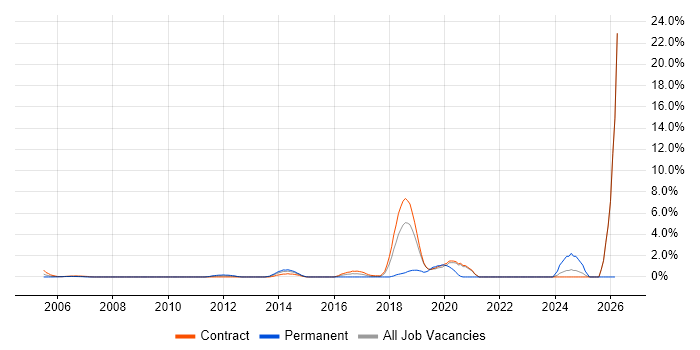 Operations Engineer job vacancy trend in Canary Wharf