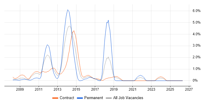 Oracle Database 11g job vacancy trend in Canary Wharf