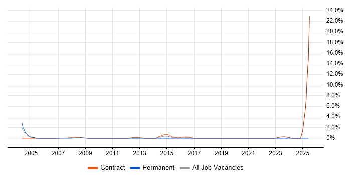 Job vacancy trend for Oracle Certification in Canary Wharf