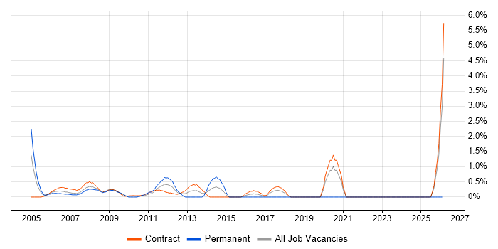Oracle Consultant job vacancy trend in Canary Wharf