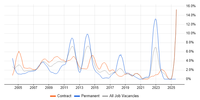 Job vacancy trend for Oracle Database in Canary Wharf