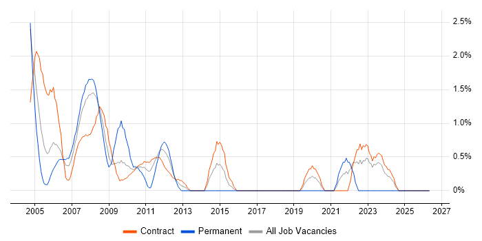 Oracle DBA job vacancy trend in Canary Wharf
