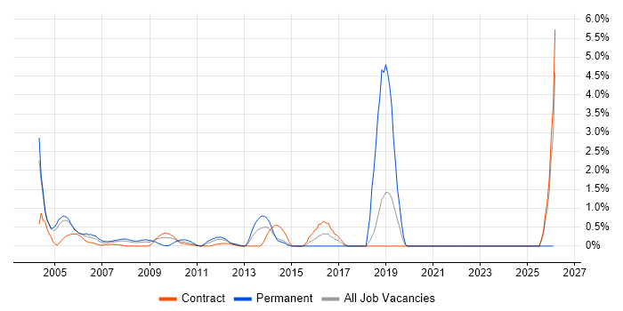 Oracle Forms job vacancy trend in Canary Wharf