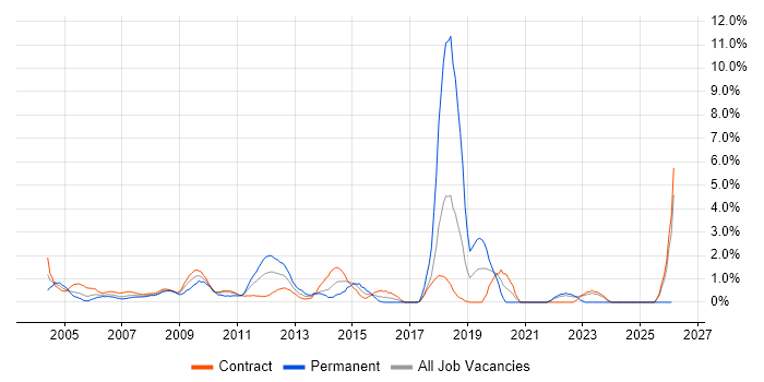 Oracle Reports job vacancy trend in Canary Wharf