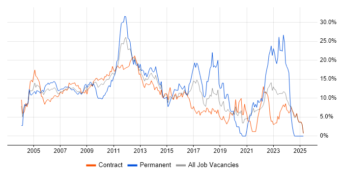 Job vacancy trend for Oracle in Canary Wharf