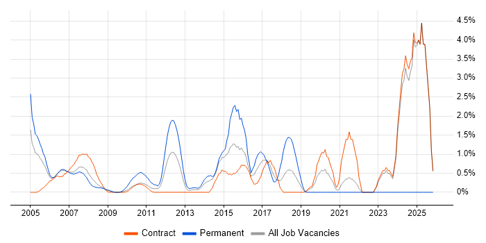 OSPF job vacancy trend in Canary Wharf