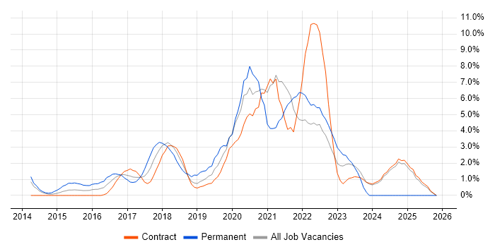 PaaS job vacancy trend in Canary Wharf
