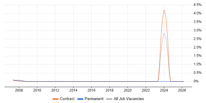 Payroll Consultant job vacancy trend in Canary Wharf