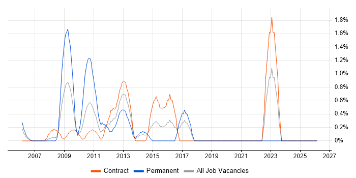 Pega job vacancy trend in Canary Wharf