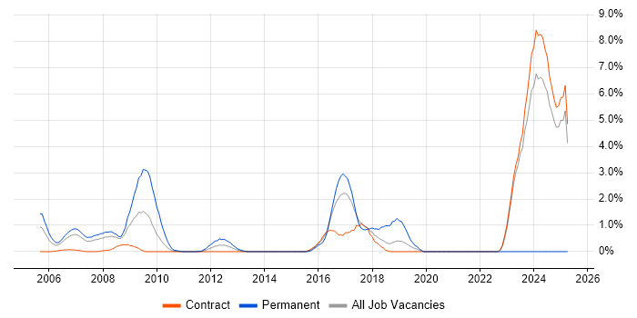 Job vacancy trend for Penetration Testing in Canary Wharf Job vacancy trend for Penetration Testing in Canary Wharf