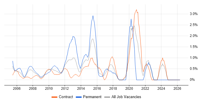 Performance Management job vacancy trend in Canary Wharf