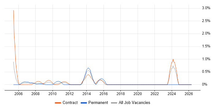 Performance Manager job vacancy trend in Canary Wharf