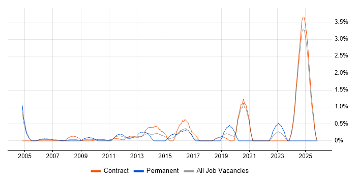 Performance Metrics job vacancy trend in Canary Wharf