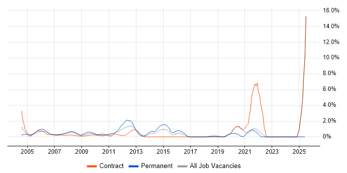Job vacancy trend for Performance Monitoring in Canary Wharf