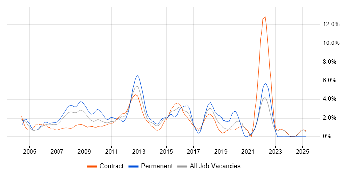 Job vacancy trend for Performance Tuning in Canary Wharf