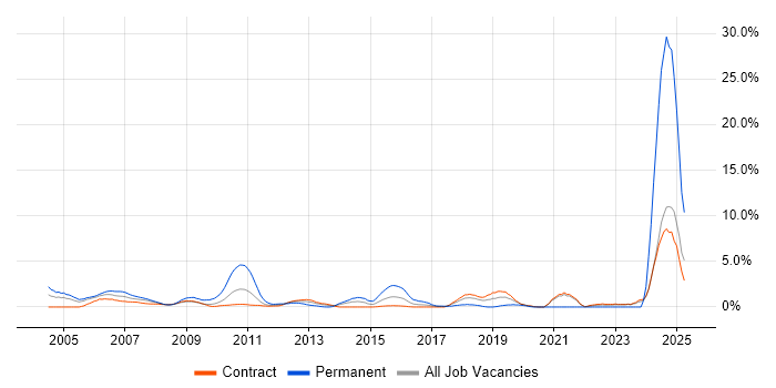 Job vacancy trend for PhD in Canary Wharf Job vacancy trend for PhD in Canary Wharf