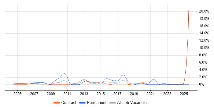 Job vacancy trend for Physics in Canary Wharf