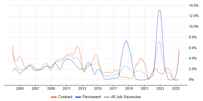 Job vacancy trend for PL/SQL in Canary Wharf