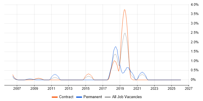 Platform Engineer job vacancy trend in Canary Wharf