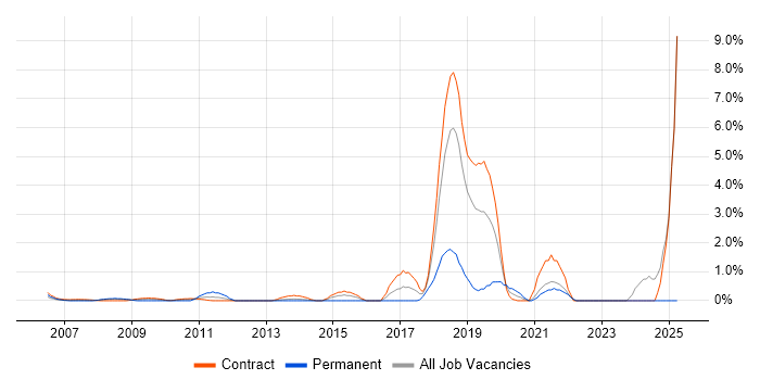 Job vacancy trend for Platform Engineering in Canary Wharf