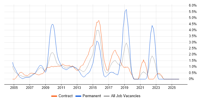 PMI Certification job vacancy trend in Canary Wharf
