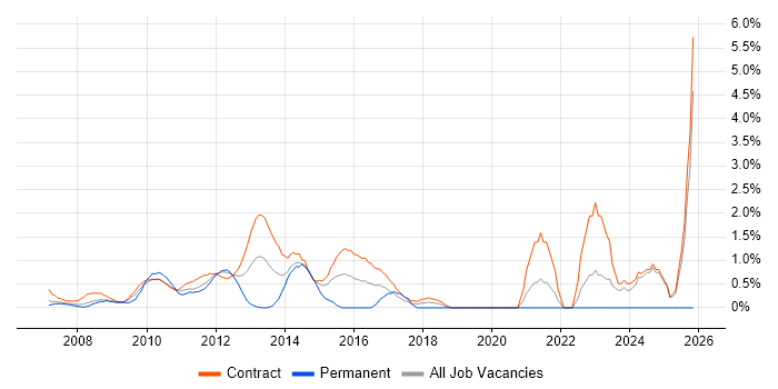 PMO Analyst job vacancy trend in Canary Wharf