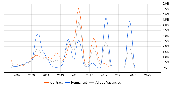 PMP job vacancy trend in Canary Wharf