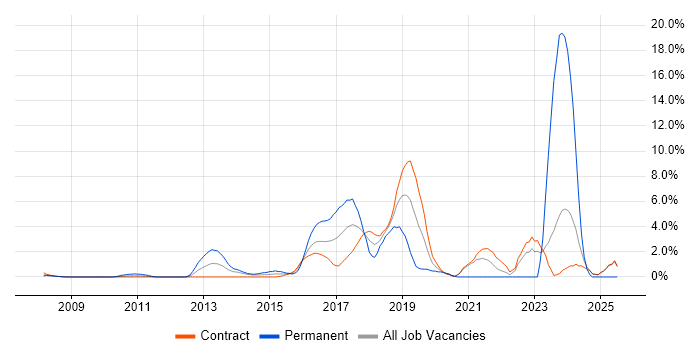 Job vacancy trend for PostgreSQL in Canary Wharf