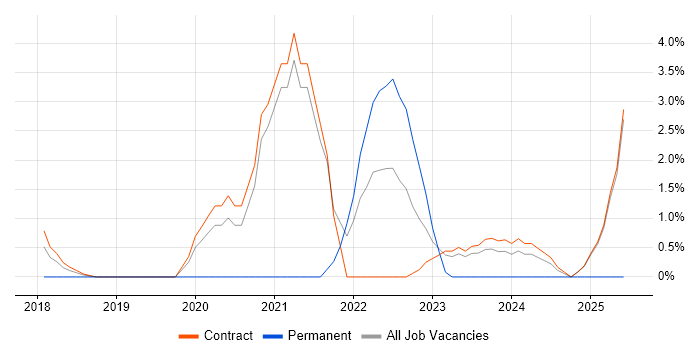 Job vacancy trend for Postman in Canary Wharf