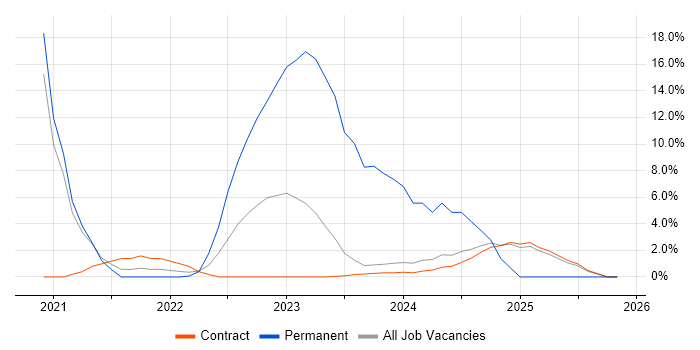Power Automate job vacancy trend in Canary Wharf
