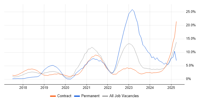 Job vacancy trend for Power Platform in Canary Wharf Job vacancy trend for Power Platform in Canary Wharf