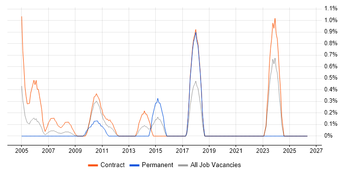 PowerCenter job vacancy trend in Canary Wharf