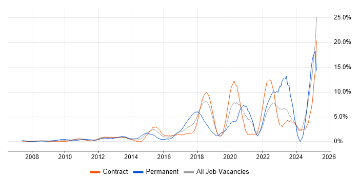 Job vacancy trend for PowerShell in Canary Wharf Job vacancy trend for PowerShell in Canary Wharf