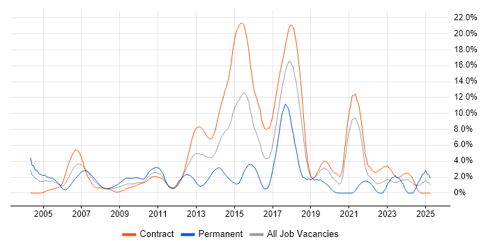 Job vacancy trend for Presentation Skills in Canary Wharf Job vacancy trend for Presentation Skills in Canary Wharf