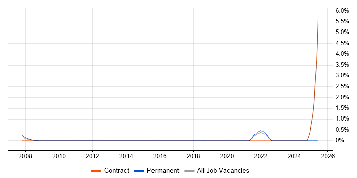 Job vacancy trend for Principal Business Analyst in Canary Wharf