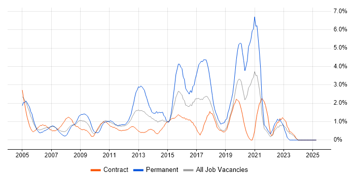 Job vacancy trend for Problem Management in Canary Wharf Job vacancy trend for Problem Management in Canary Wharf