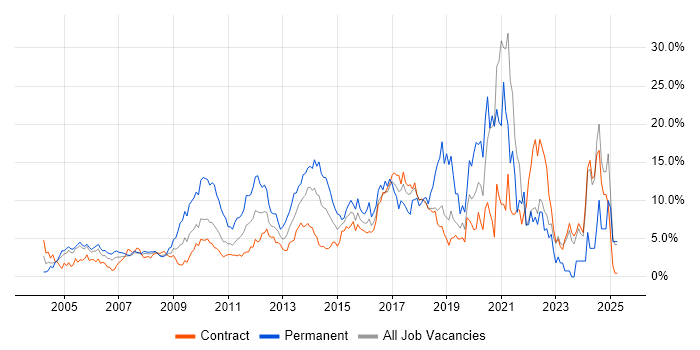 Job vacancy trend for Problem-Solving in Canary Wharf