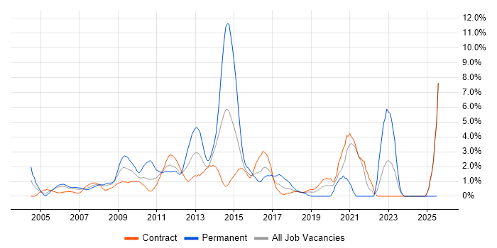 Job vacancy trend for Process Improvement in Canary Wharf