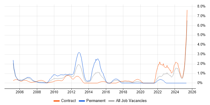 Job vacancy trend for Process Management in Canary Wharf
