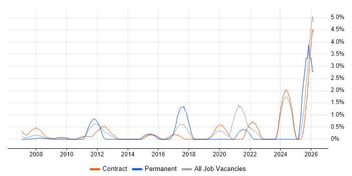 Procure-to-Pay job vacancy trend in Canary Wharf