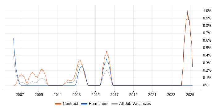 Job vacancy trend for Procurement Analyst in Canary Wharf Job vacancy trend for Procurement Analyst in Canary Wharf