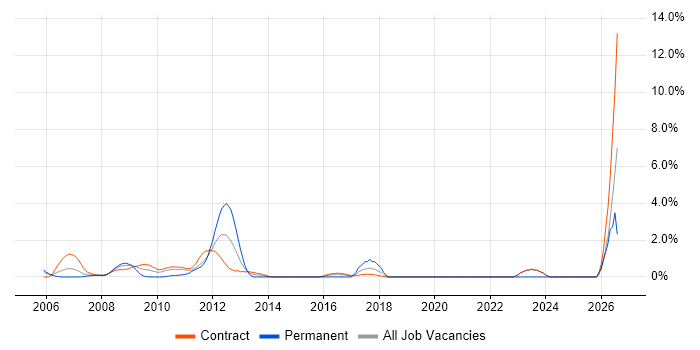 Product Business Analyst job vacancy trend in Canary Wharf