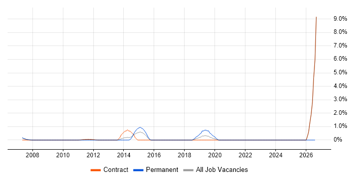 Product Marketing job vacancy trend in Canary Wharf
