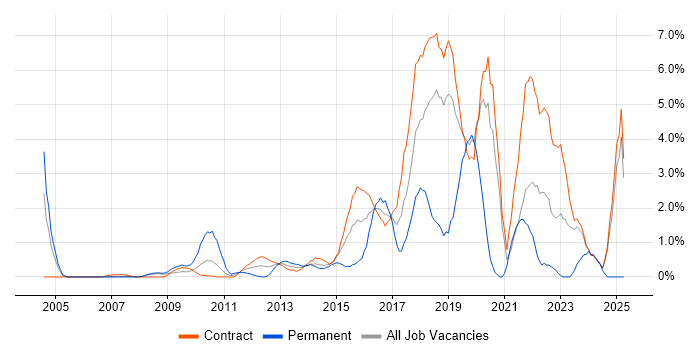 Job vacancy trend for Product Ownership in Canary Wharf Job vacancy trend for Product Ownership in Canary Wharf