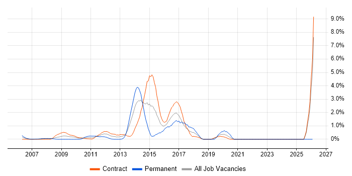 Programme Delivery job vacancy trend in Canary Wharf