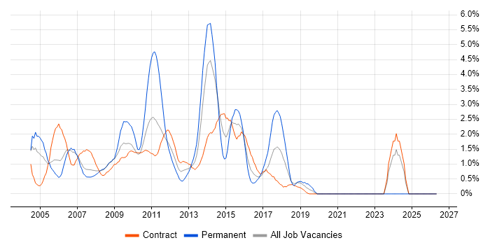Programme Management job vacancy trend in Canary Wharf