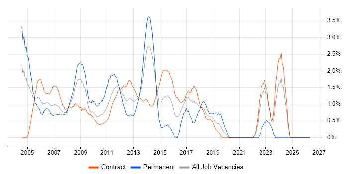 Programme Manager job vacancy trend in Canary Wharf