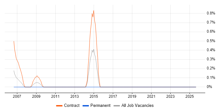 Programme Planner job vacancy trend in Canary Wharf