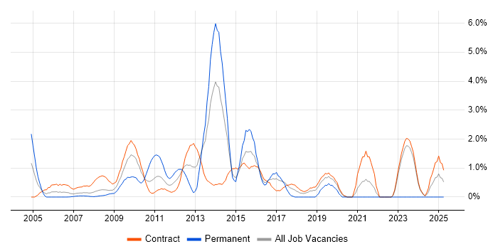 Job vacancy trend for Project Governance in Canary Wharf